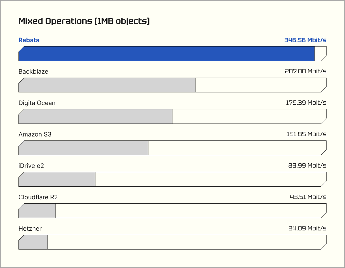 Mixed S3 operations benchmark: Rabata.io 346 MB/s vs AWS S3, DigitalOcean Spaces, Backblaze B2, iDrive e2, Cloudflare R2, Hetzner comparison